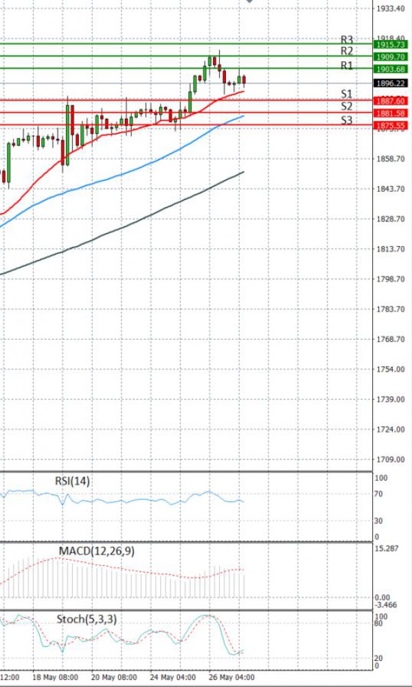 Gold - Usd Dollar Analysis Technical analysis 27/05/2021