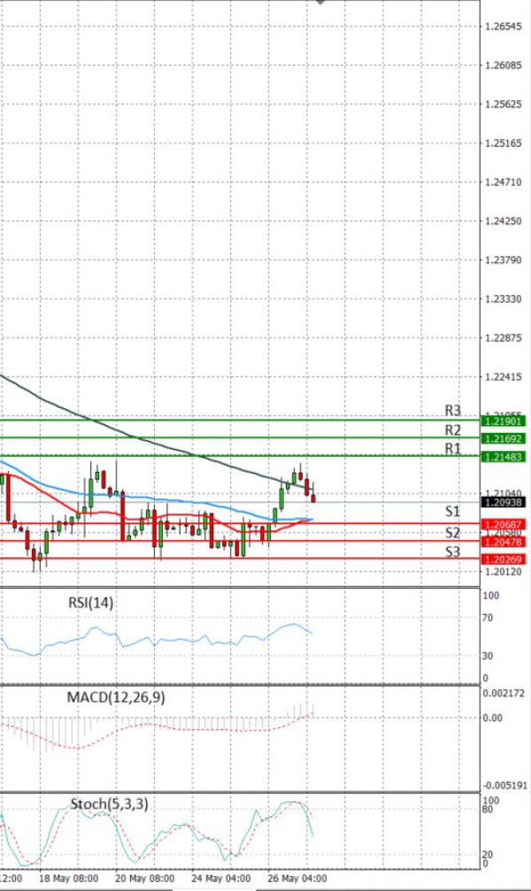Dollar - Canadian Dollar Analysis Technical analysis 27/05/2021
