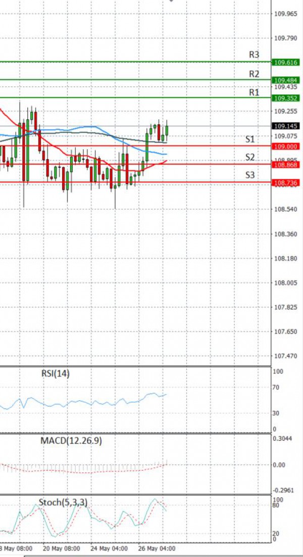 Dollar - Japanese Yen Analysis Analysis Technical analysis 27/05/2021