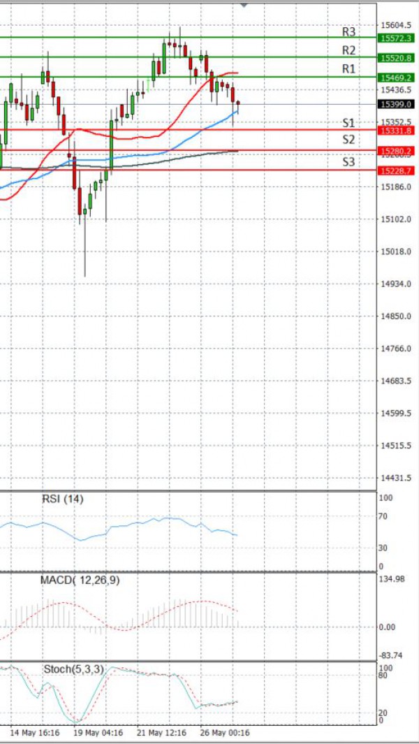 Ger 30 Index Analysis Technical analysis 27/05/2021