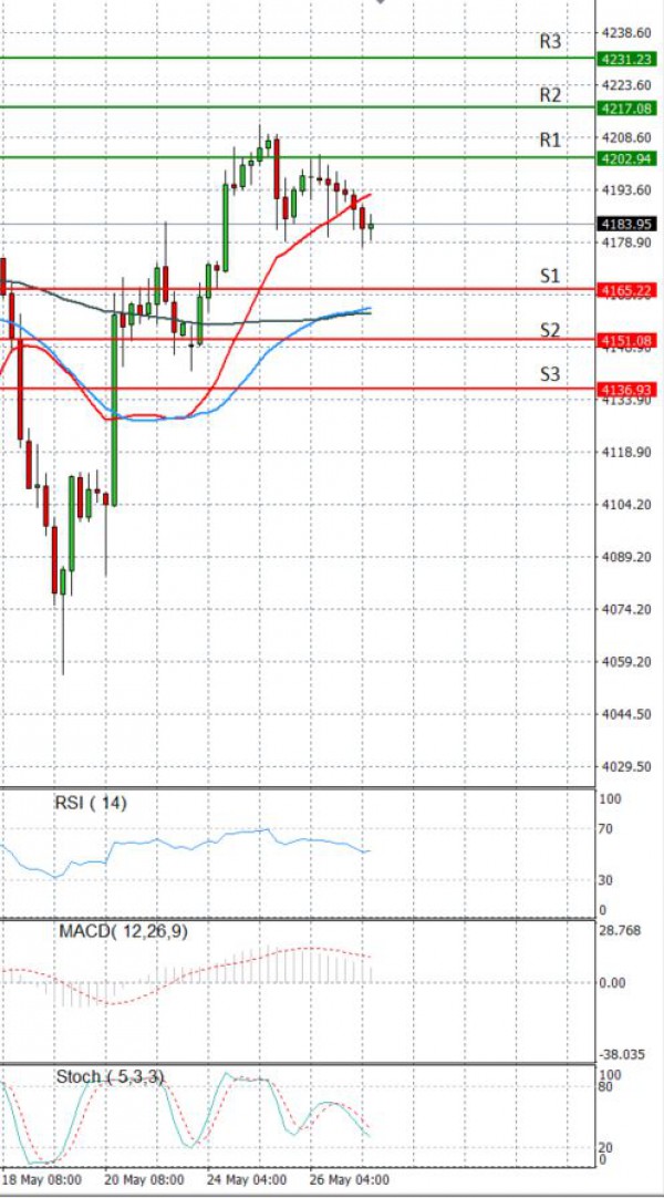USA500 Analysis Technical analysis 27/05/2021