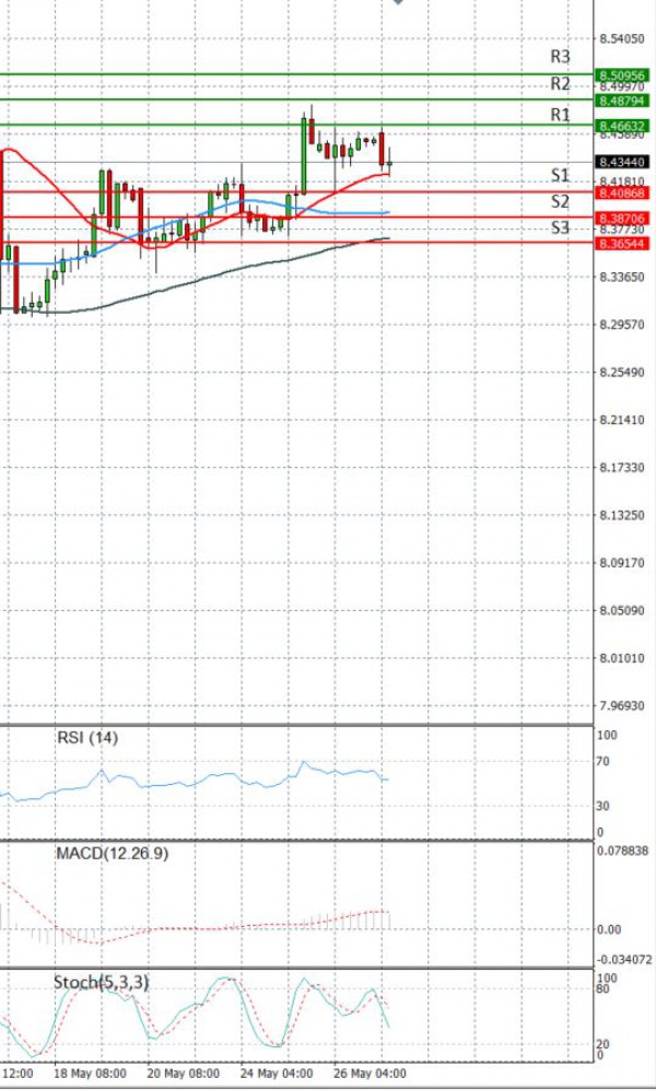 Dollar - Turkish Lira Analysis Technical analysis 27/05/2021