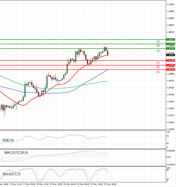 Euro - Dollar Analysis Technical analysis 27/05/2022
