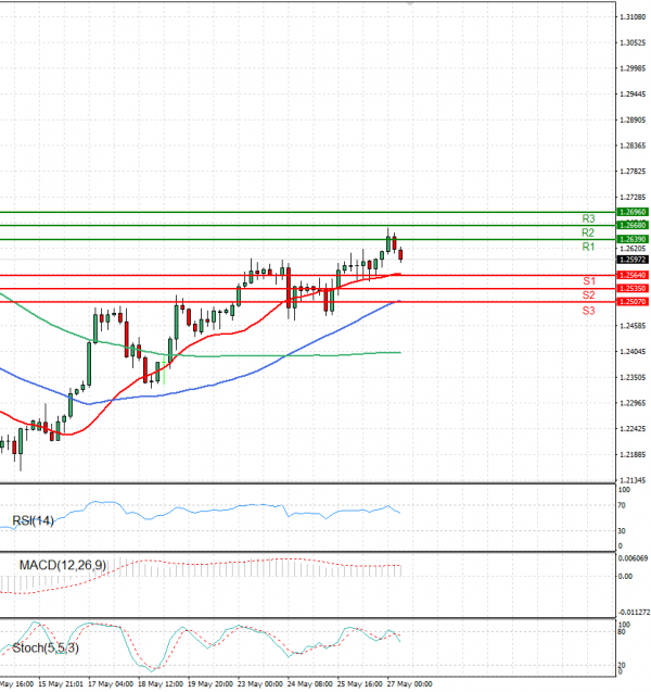 Pound - US Dollar Analysis Technical analysis 27/05/2022