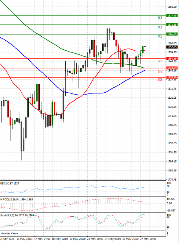 Gold - Usd Dollar Analysis Technical analysis 27/05/2022