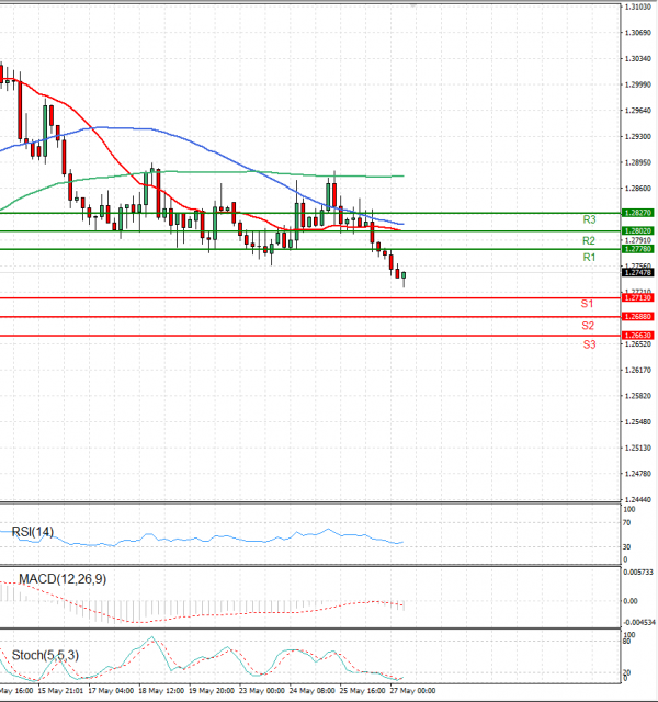 Dollar - Canadian Dollar Analysis Technical analysis 27/05/2022