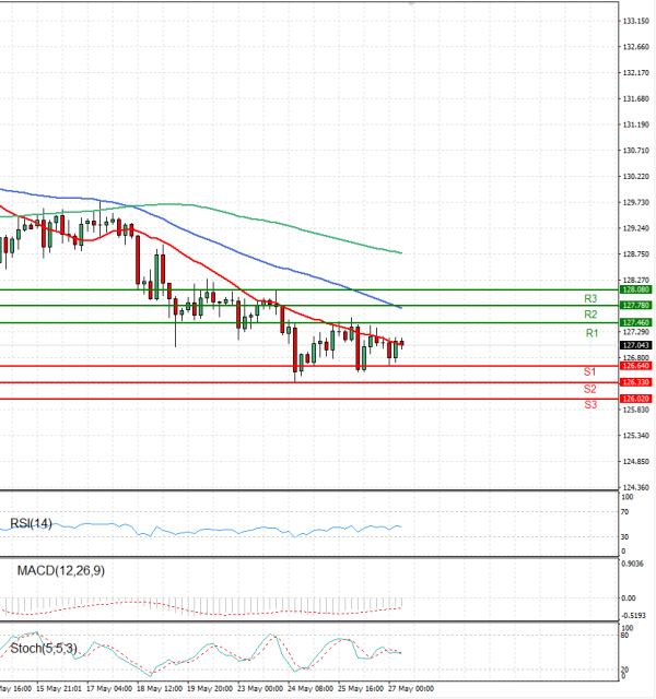 Dollar - Japanese Yen Analysis Analysis Technical analysis 27/05/2022