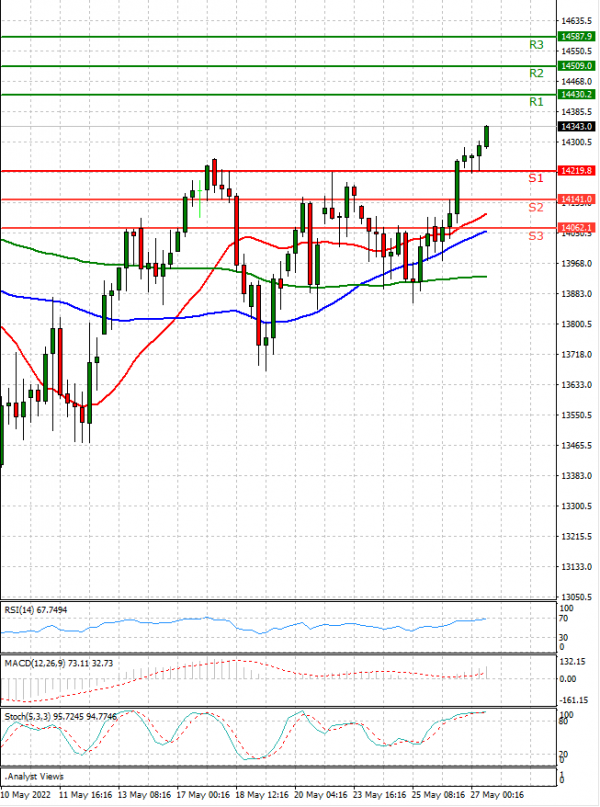 Ger 40 Index Analysis Technical analysis 27/05/2022