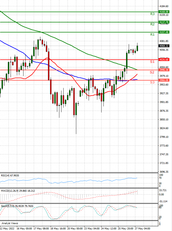 USA500 Analysis Technical analysis 27/05/2022