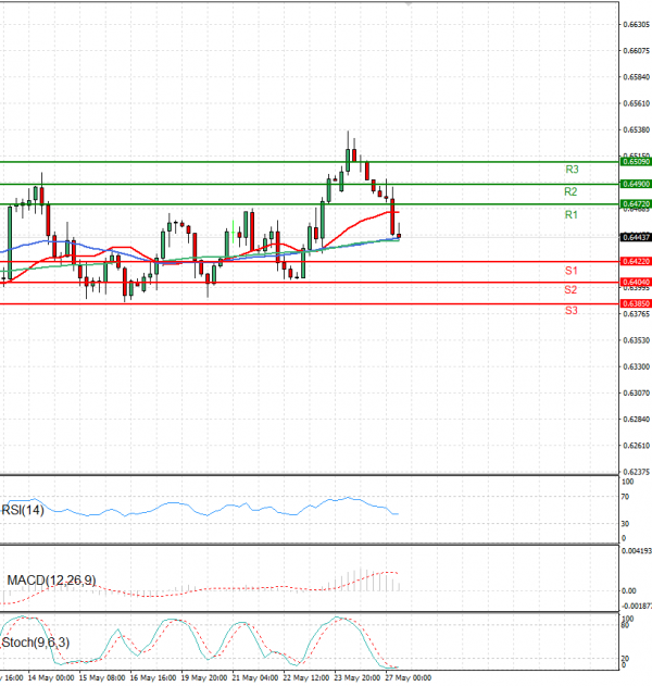 Australian Dollar - Dollar Analysis Technical analysis 27/05/2025