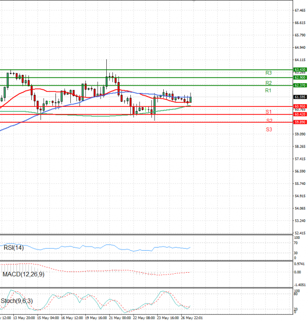 Crude Oil Analysis Technical analysis 27/05/2025