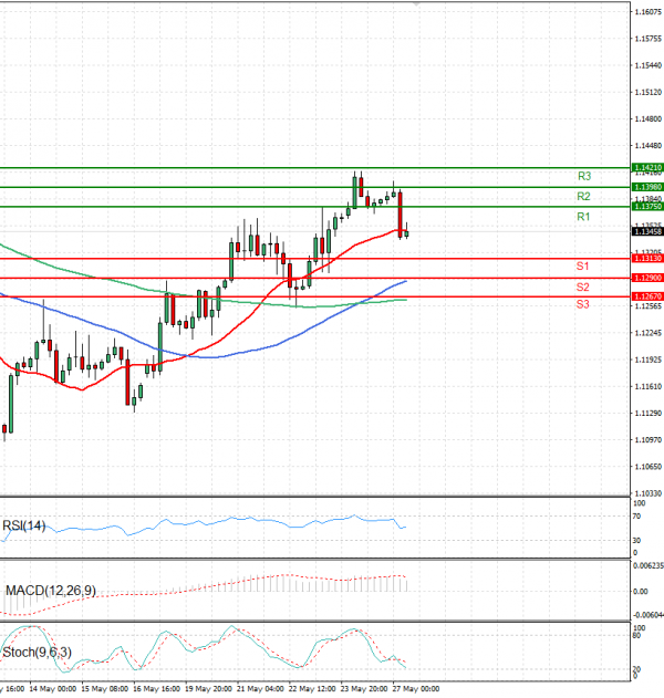 Euro - Dollar Analysis Technical analysis 27/05/2025