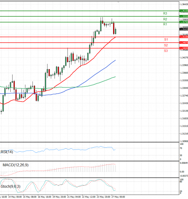 Pound - US Dollar Analysis Technical analysis 27/05/2025