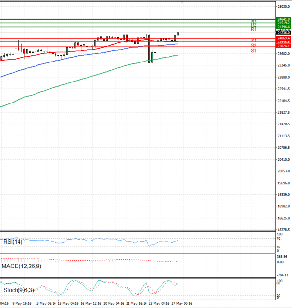Ger 40 Index Analysis Technical analysis 27/05/2025