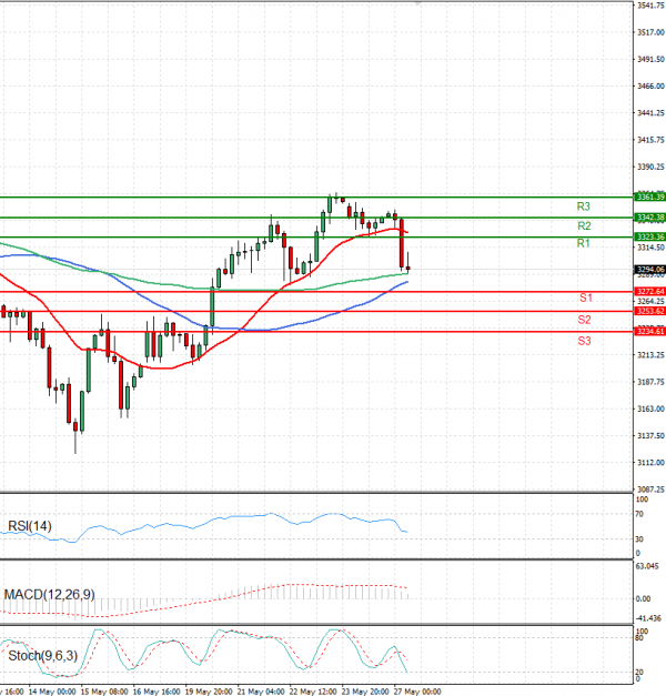 Gold - Usd Dollar Analysis Technical analysis 27/05/2025