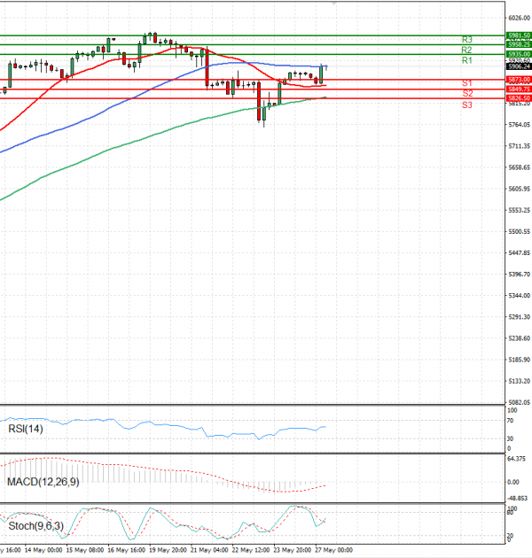 USA500 Analysis Technical analysis 27/05/2025