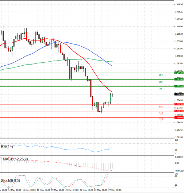 Dollar - Canadian Dollar Analysis Technical analysis 27/05/2025