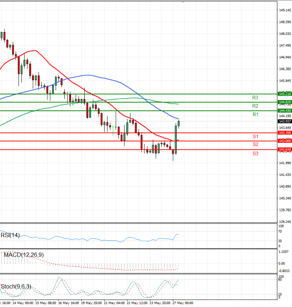 Dollar - Japanese Yen Analysis Analysis Technical analysis 27/05/2025