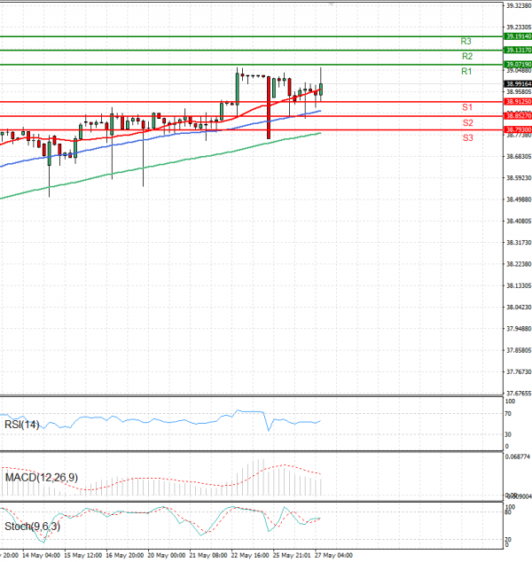 Dollar - Turkish Lira Analysis Technical analysis 27/05/2025