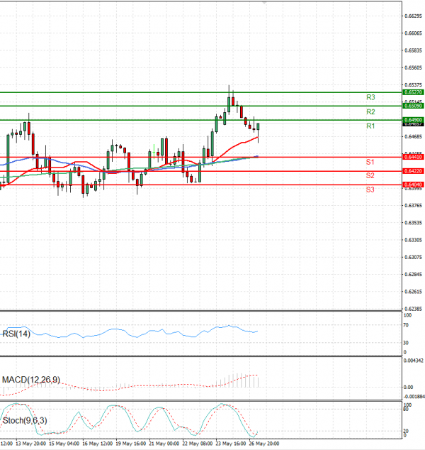 Australian Dollar - Dollar Analysis Technical analysis 27/05/2025
