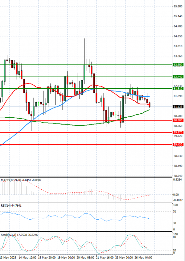 Crude Oil Analysis Technical analysis 27/05/2025