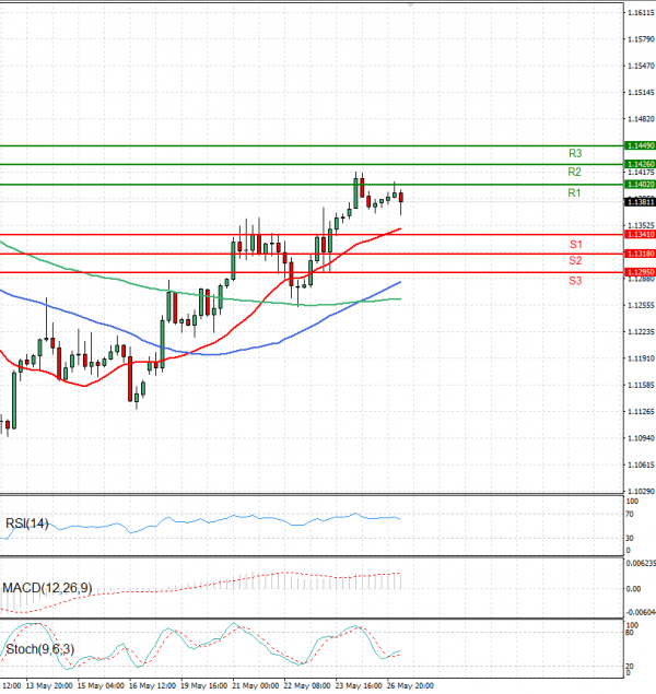 Euro - Dollar Analysis Technical analysis 27/05/2025
