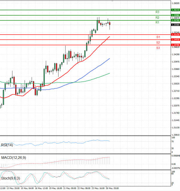 Pound - US Dollar Analysis Technical analysis 27/05/2025