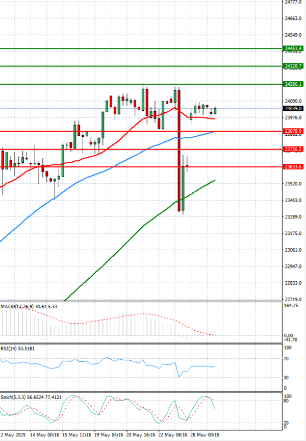 Ger 40 Index Analysis Technical analysis 27/05/2025