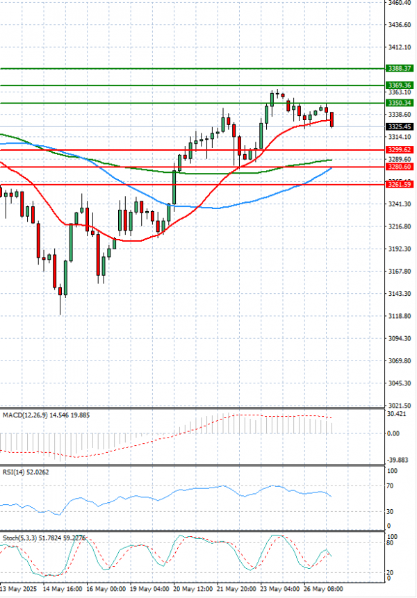 Gold - Usd Dollar Analysis Technical analysis 27/05/2025