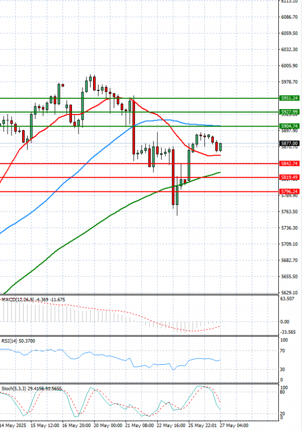 USA500 Analysis Technical analysis 27/05/2025