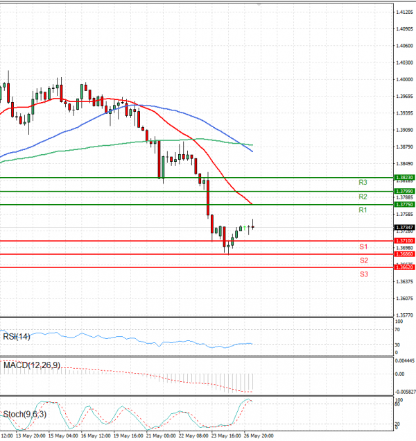 Dollar - Canadian Dollar Analysis Technical analysis 27/05/2025