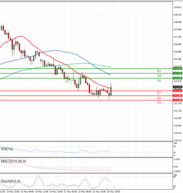 Dollar - Japanese Yen Analysis Analysis Technical analysis 27/05/2025