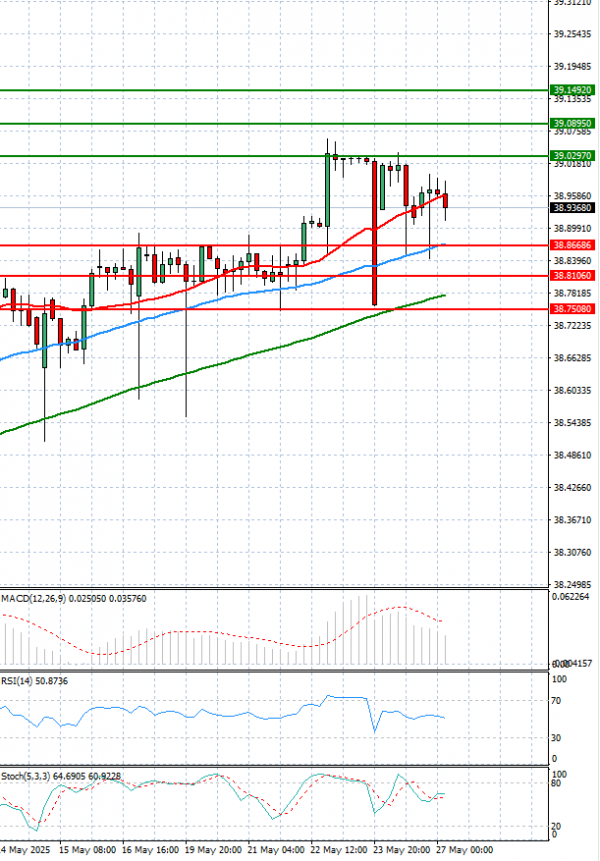 Dollar - Turkish Lira Analysis Technical analysis 27/05/2025