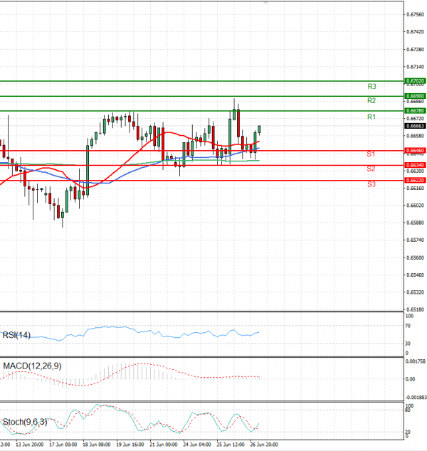 Australian Dollar - Dollar Analysis Technical analysis 27/06/2024