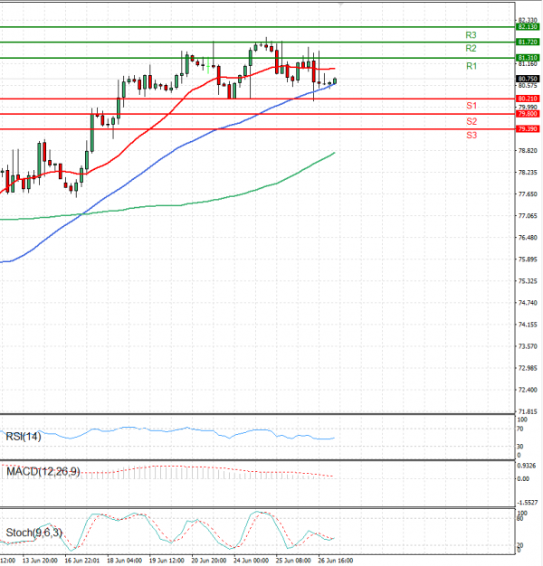 Crude Oil Analysis Technical analysis 27/06/2024