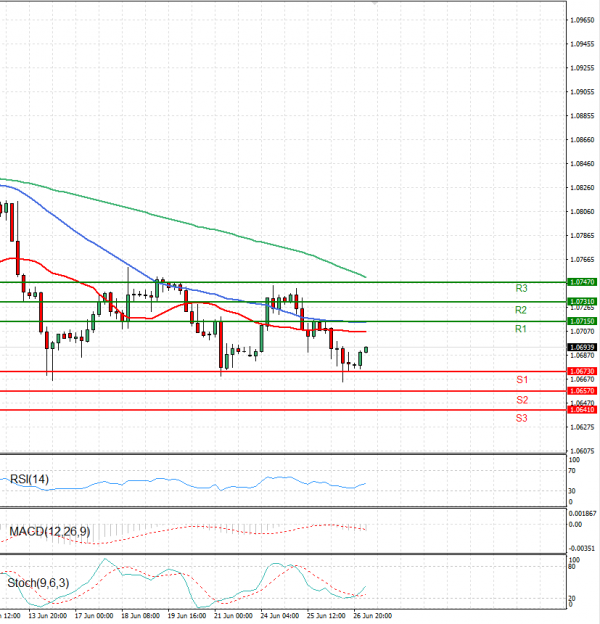 Euro - Dollar Analysis Technical analysis 27/06/2024