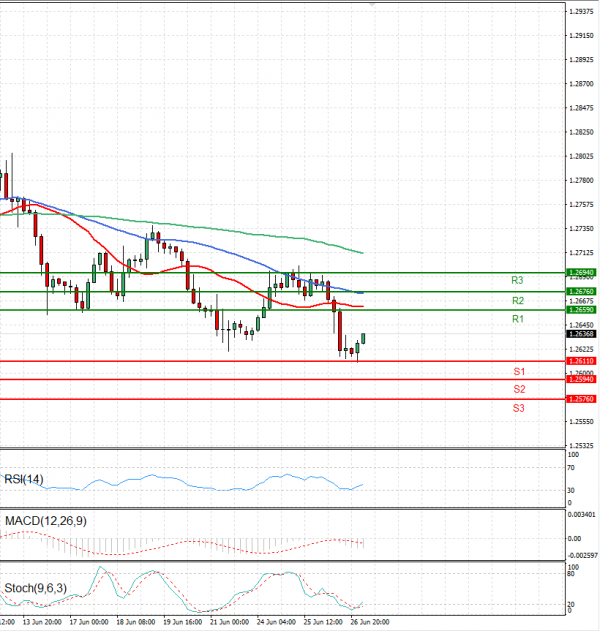 Pound - US Dollar Analysis Technical analysis 27/06/2024