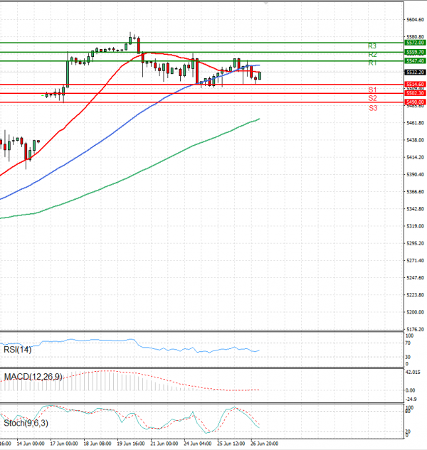 USA500 Analysis Technical analysis 27/06/2024
