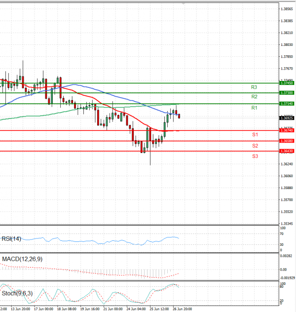 Dollar - Canadian Dollar Analysis Technical analysis 27/06/2024