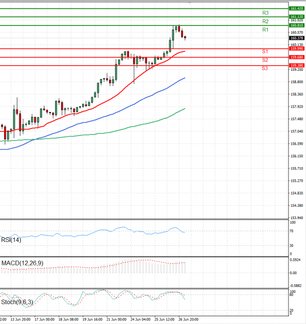 Dollar - Japanese Yen Analysis Analysis Technical analysis 27/06/2024