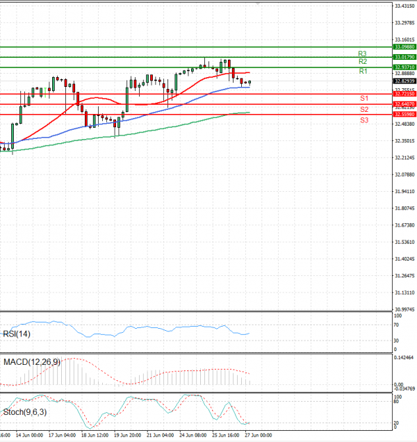 Dollar - Turkish Lira Analysis Technical analysis 27/06/2024