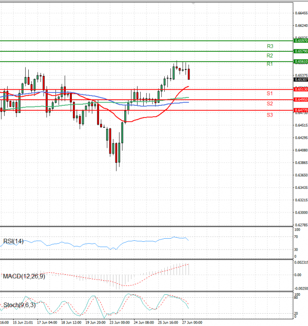 Australian Dollar - Dollar Analysis Technical analysis 27/06/2025