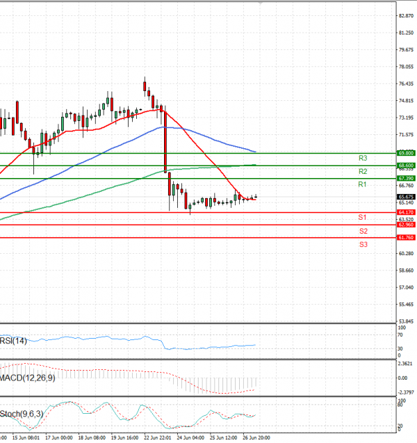 Crude Oil Analysis Technical analysis 27/06/2025
