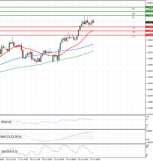 Euro - Dollar Analysis Technical analysis 27/06/2025