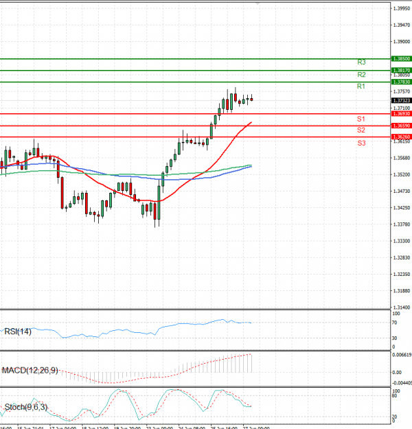 Pound - US Dollar Analysis Technical analysis 27/06/2025