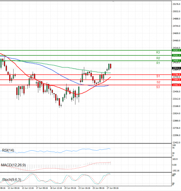 Ger 40 Index Analysis Technical analysis 27/06/2025