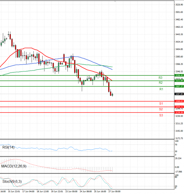 Gold - Usd Dollar Analysis Technical analysis 27/06/2025