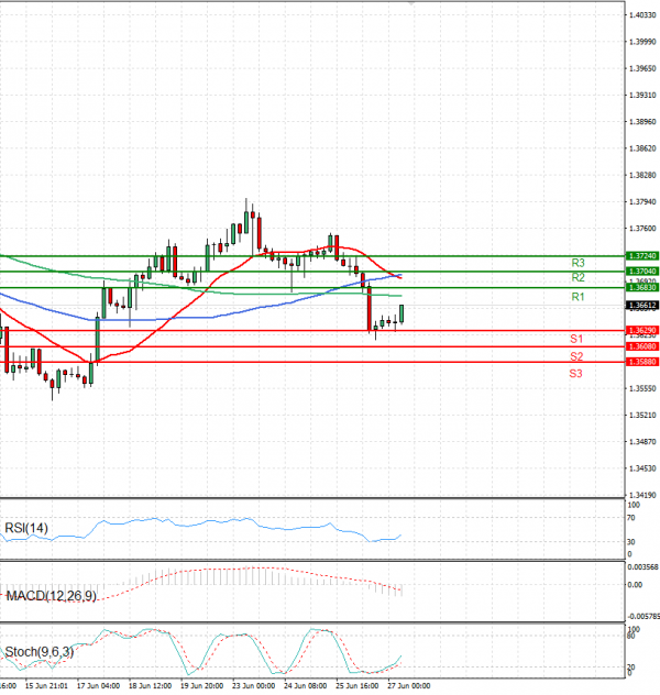 Dollar - Canadian Dollar Analysis Technical analysis 27/06/2025