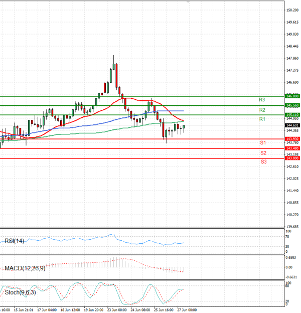 Dollar - Japanese Yen Analysis Analysis Technical analysis 27/06/2025