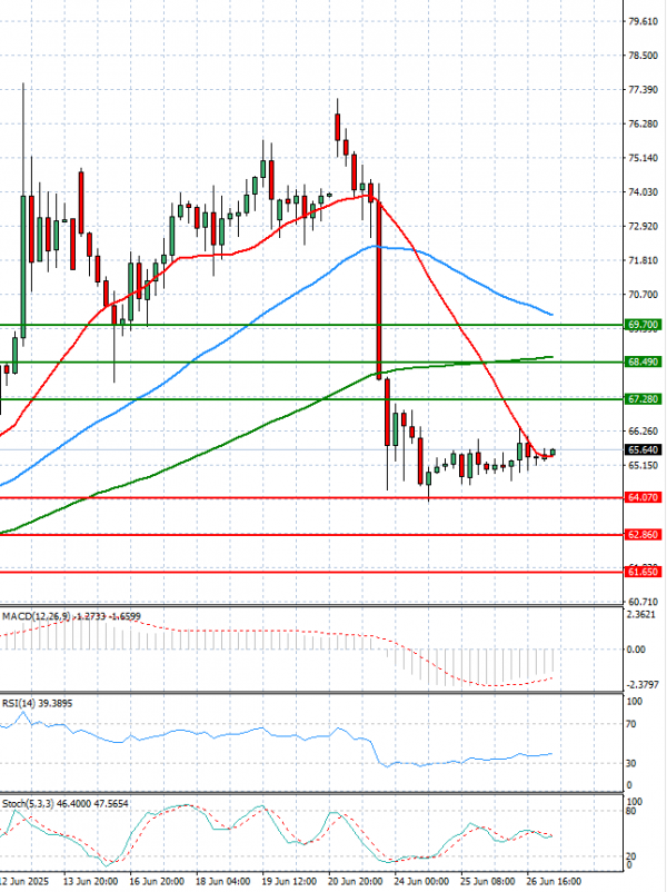 Crude Oil Analysis Technical analysis 27/06/2025